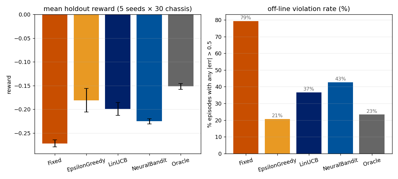 holdout bar chart