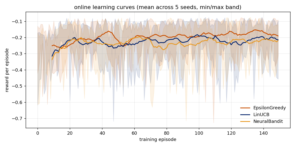 online learning curves